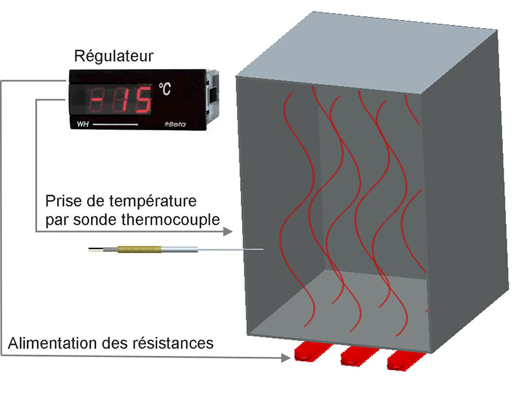 Régulateurs électroniques