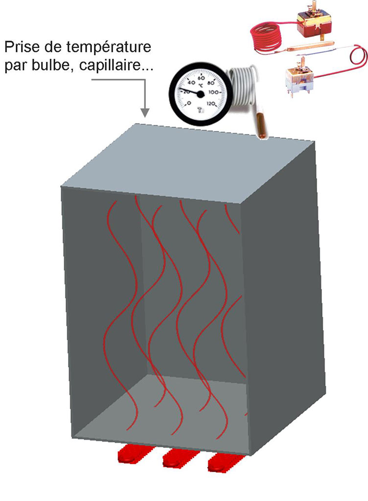 Thermostats et limiteurs